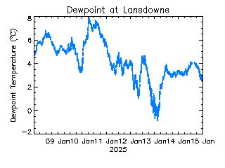 plot of weather data