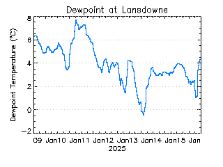 plot of weather data