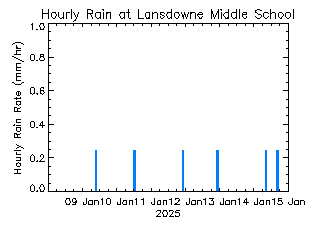 plot of weather data