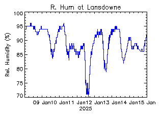 plot of weather data