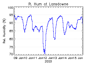 plot of weather data