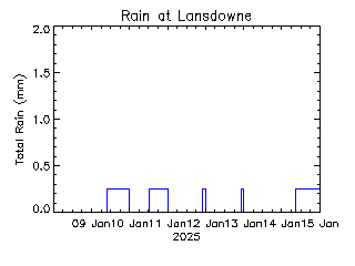 plot of weather data