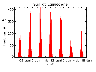 plot of weather data