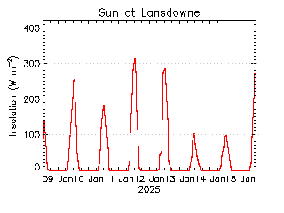 plot of weather data