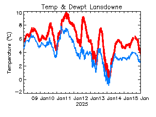 plot of weather data