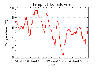 plot of weather data