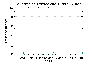 plot of weather data