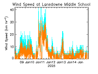 plot of weather data