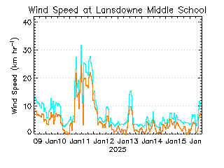 plot of weather data