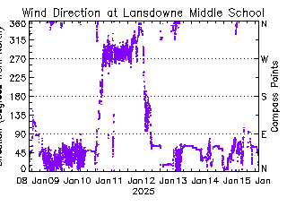 plot of weather data