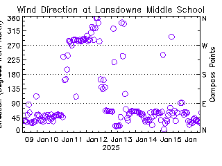 plot of weather data