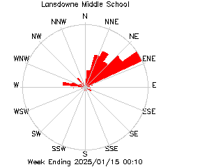 plot of weather data