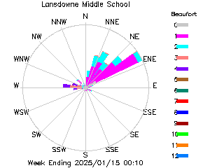 plot of weather data