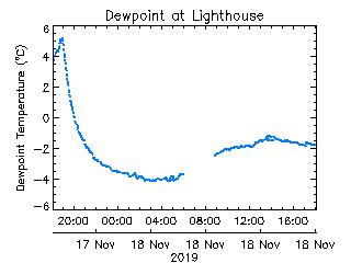 plot of weather data