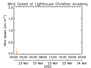 plot of weather data