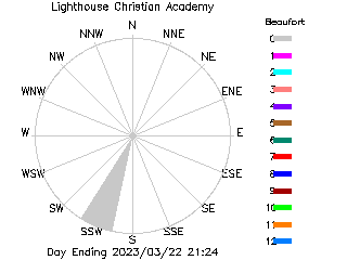 plot of weather data