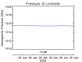 plot of weather data