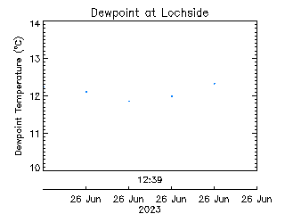 plot of weather data