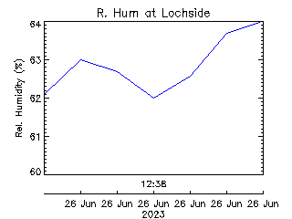 plot of weather data