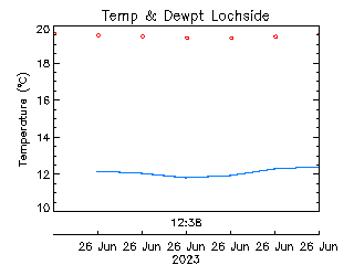 plot of weather data