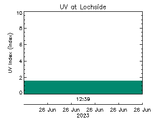 plot of weather data