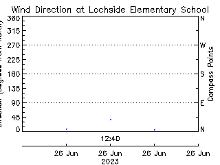 plot of weather data