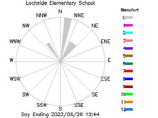 plot of weather data