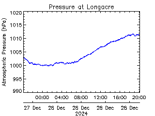 plot of weather data