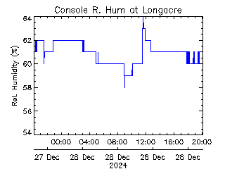 plot of weather data