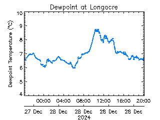 plot of weather data