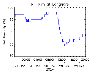 plot of weather data