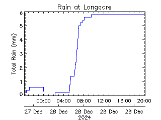 plot of weather data