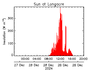 plot of weather data