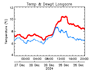 plot of weather data