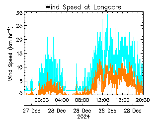 plot of weather data