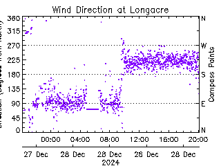 plot of weather data