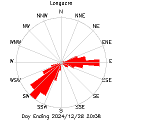 plot of weather data