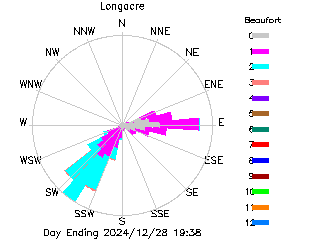 plot of weather data