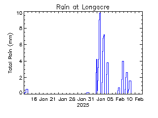 plot of weather data