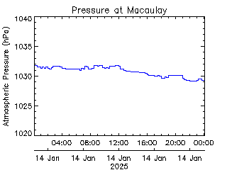 plot of weather data