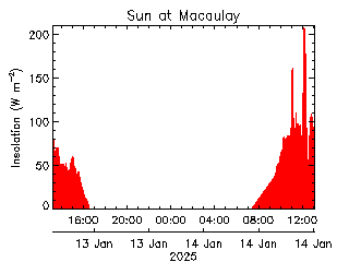 plot of weather data