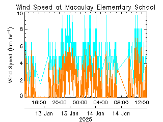 plot of weather data