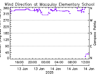 plot of weather data