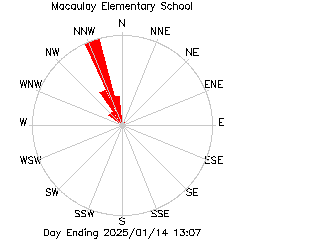 plot of weather data