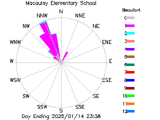 plot of weather data