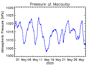 plot of weather data