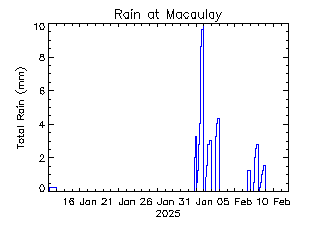 plot of weather data