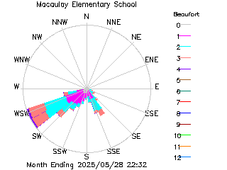 plot of weather data