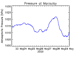 plot of weather data