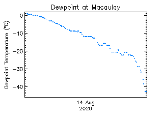 plot of weather data